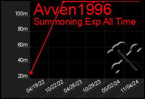 Total Graph of Avven1996