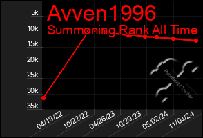 Total Graph of Avven1996