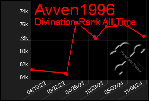 Total Graph of Avven1996