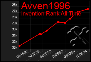 Total Graph of Avven1996