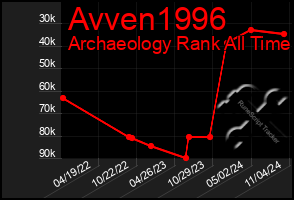 Total Graph of Avven1996