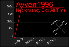 Total Graph of Avven1996