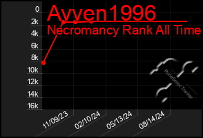 Total Graph of Avven1996