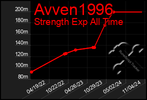 Total Graph of Avven1996