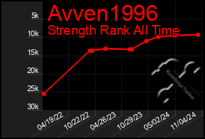 Total Graph of Avven1996