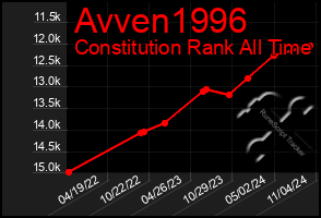 Total Graph of Avven1996