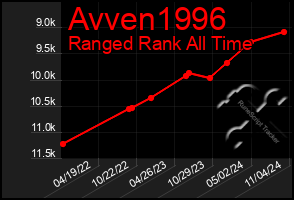 Total Graph of Avven1996