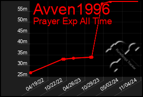 Total Graph of Avven1996