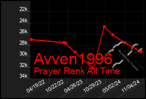 Total Graph of Avven1996