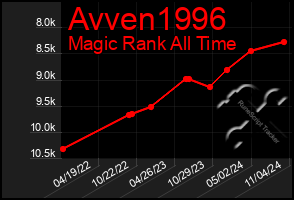 Total Graph of Avven1996