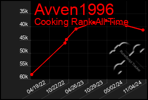 Total Graph of Avven1996