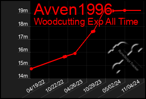 Total Graph of Avven1996