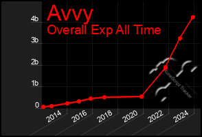 Total Graph of Avvy