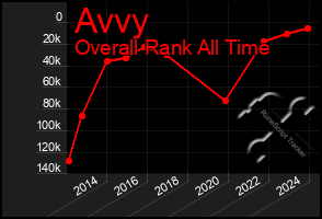 Total Graph of Avvy