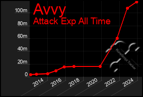 Total Graph of Avvy