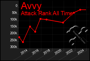 Total Graph of Avvy