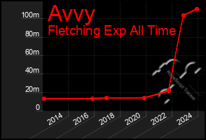 Total Graph of Avvy