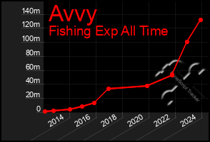 Total Graph of Avvy