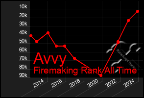 Total Graph of Avvy