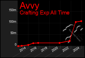 Total Graph of Avvy