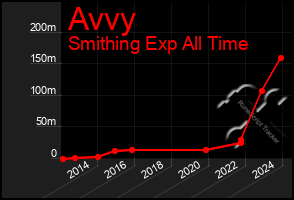 Total Graph of Avvy