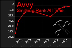 Total Graph of Avvy