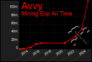 Total Graph of Avvy
