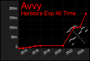 Total Graph of Avvy