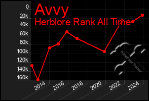 Total Graph of Avvy