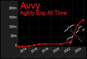 Total Graph of Avvy
