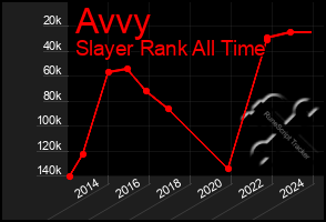 Total Graph of Avvy