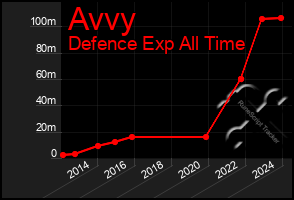 Total Graph of Avvy