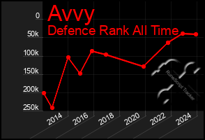 Total Graph of Avvy