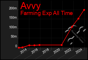 Total Graph of Avvy