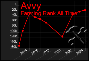 Total Graph of Avvy