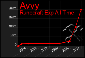 Total Graph of Avvy