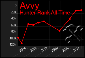 Total Graph of Avvy