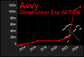 Total Graph of Avvy