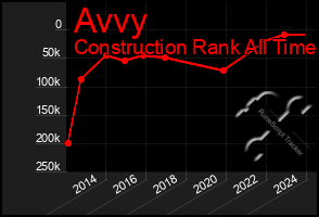 Total Graph of Avvy