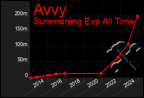 Total Graph of Avvy