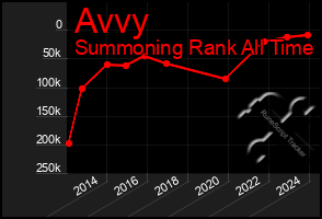 Total Graph of Avvy