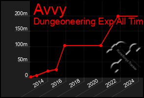 Total Graph of Avvy