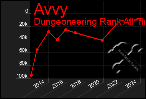 Total Graph of Avvy