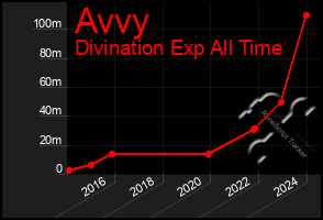 Total Graph of Avvy
