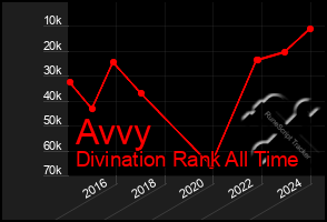 Total Graph of Avvy