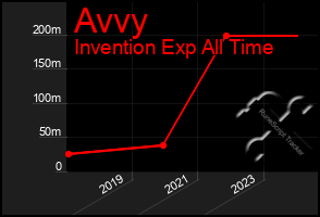 Total Graph of Avvy