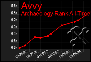 Total Graph of Avvy
