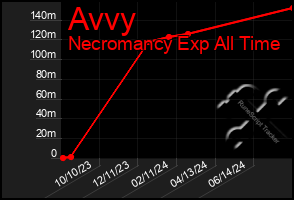 Total Graph of Avvy