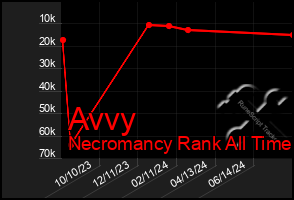 Total Graph of Avvy
