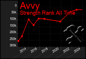 Total Graph of Avvy